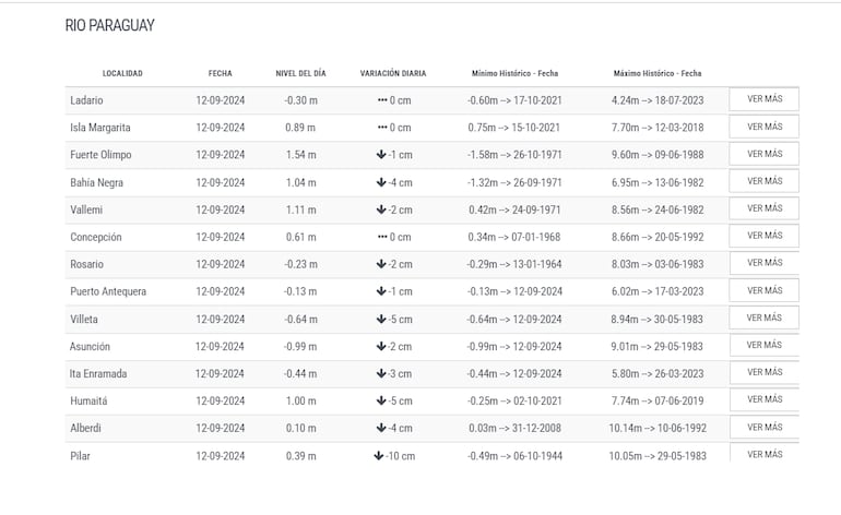 Niveles del río Paraguay registrado en distintos puertos del país.