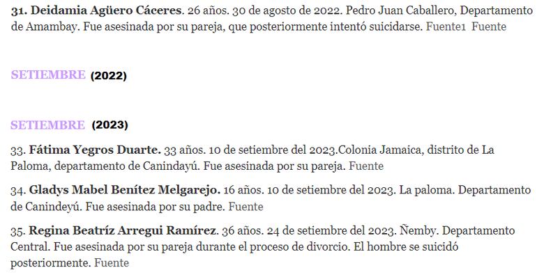 Al no registrarse feminicidios en Paraguay durante septiembre del 2022, la cantidad de casos llegaba a 31, mientras que en septiembre de este año, la cifra ya se sitúa en 35.