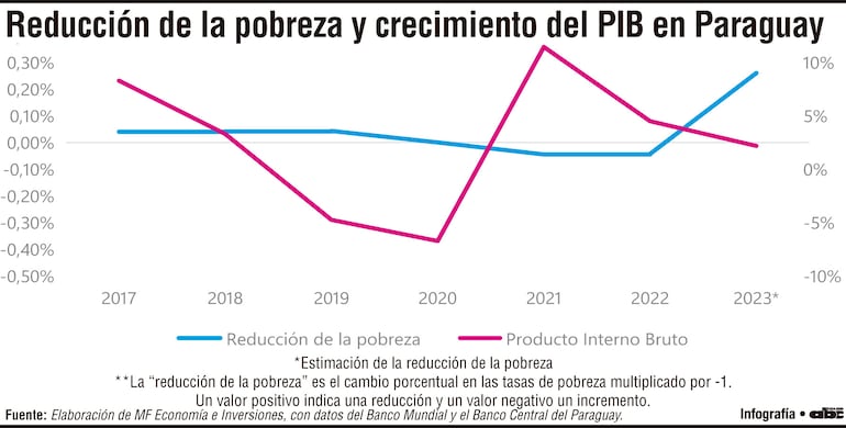 Comportamiento de la pobreza y su relación con el crecimiento económico