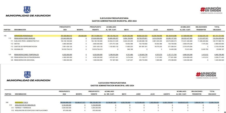 Comparativo entre gasto en servicios personales e inversión en obras de la administración de Óscar "Nenecho" Rodríguez de enero a agosto de 2024.