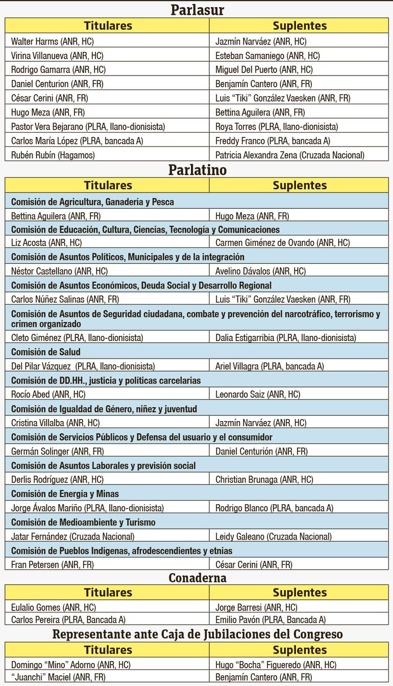 Designaciones de representantes de Diputados ante el Parlasur, Parlatino, y otros.