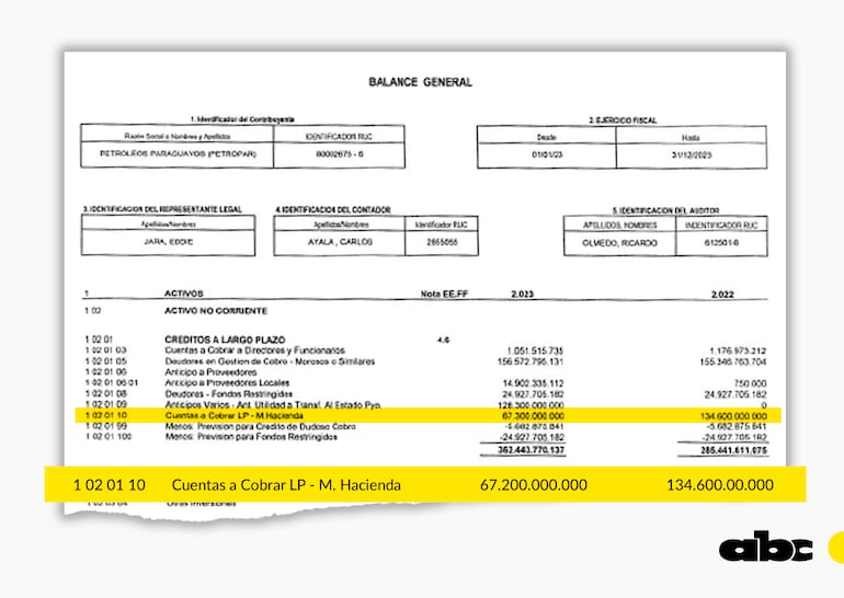 Petropar recibió la mitad de una deuda de Hacienda, según el balance.