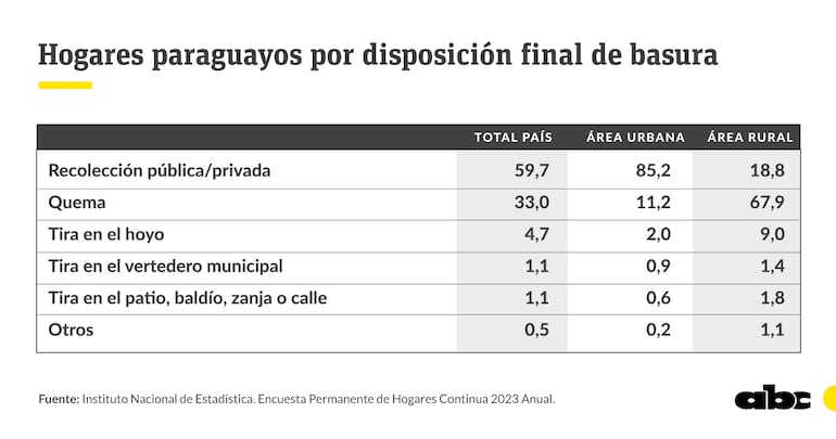 Hogares paraguayos por disposición final de residuos según la encuesta de hogares 2023 del Instituto Nacional de Estadística (INE).