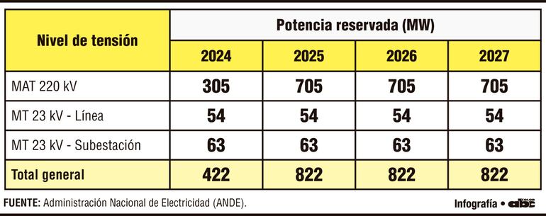 Nivel de tensión - Potencia reservada