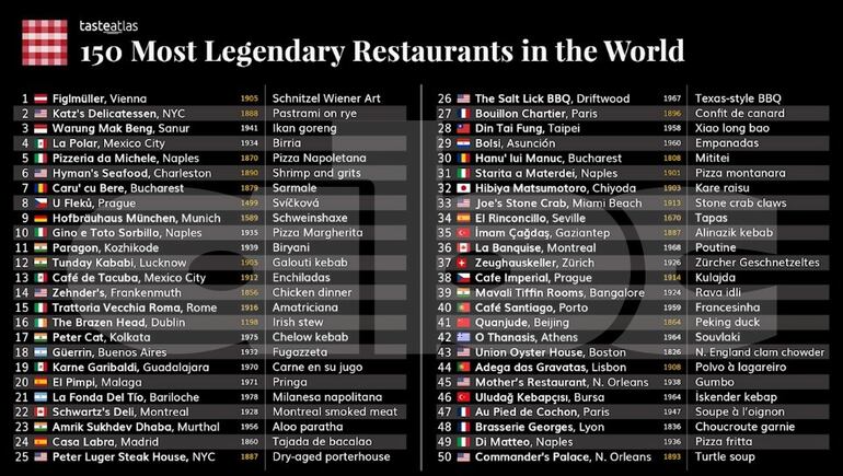 El Bolsi está en la lista de los 150 restaurantes legendarios de Taste Atlas.