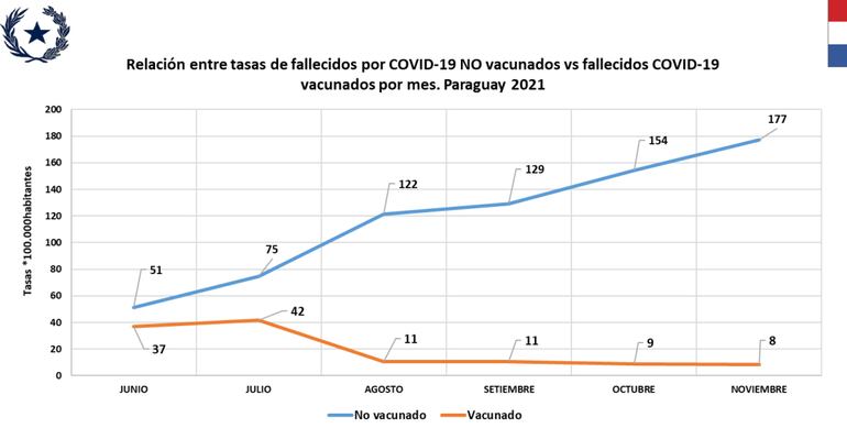 Infografía comparativa sobre casos de muerte entre vacunados y no vacunados. (Fuente Ministerio de Salud Pública).