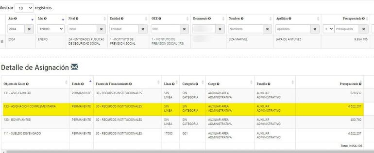 Administrativas del IPS aseguran que esta bonificación complementaria no percibieron. 