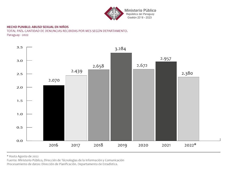 El comparativo de los últimos 7 años sobre abuso sexual infantil.