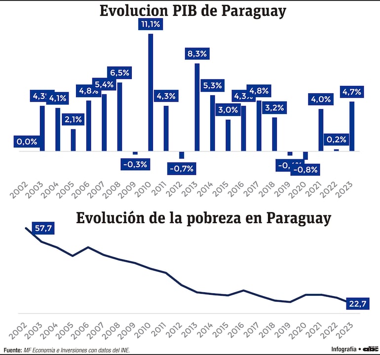 Evolución PIB de Paraguay / Evolución de la pobreza en Paraguay