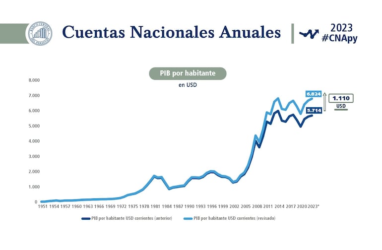 PIB per cápita