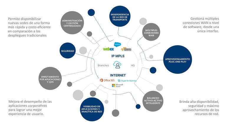 Tigo SD-WAN acelera la transformación digital de la compañía, con servicios en la nube que mejoran el desempeño de las aplicaciones corporativas.