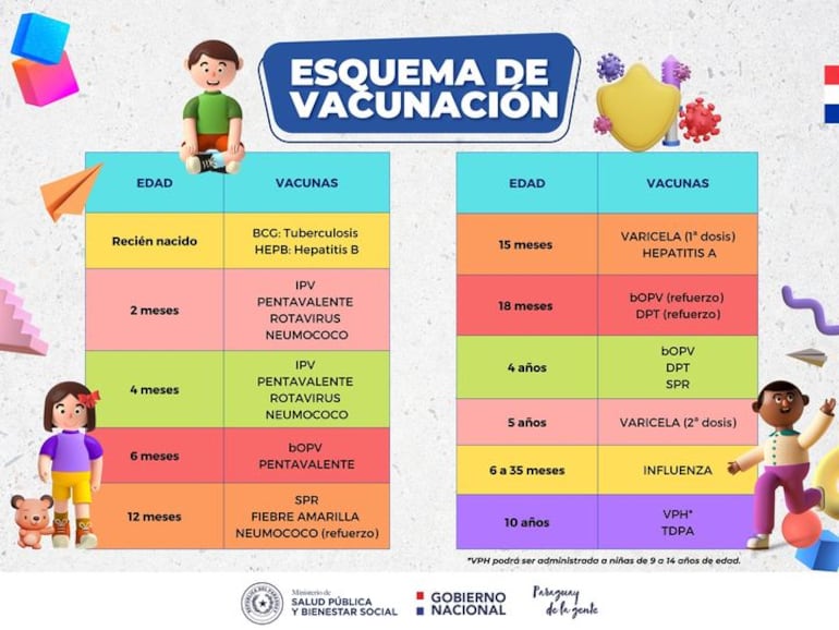 En los últimos cinco años el nivel de cobertura del programa de vacunación regular del ministerio de salud fue decreciendo en Itapúa. Del 70 por ciento que se tenía alrededor del 2018, ahora apenas llega al 40 por ciento.