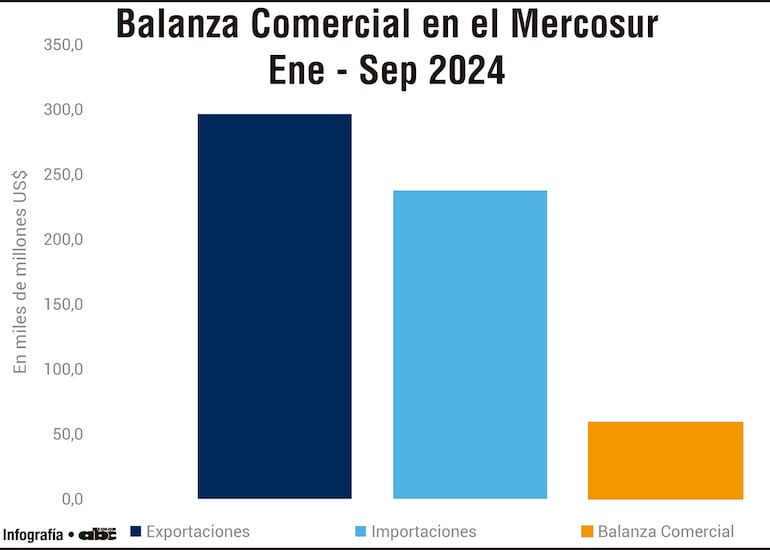 Balanza Comercial en el Mercosur