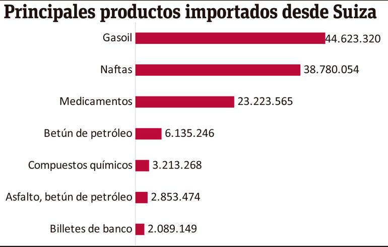 Principales productos importados desde Suiza