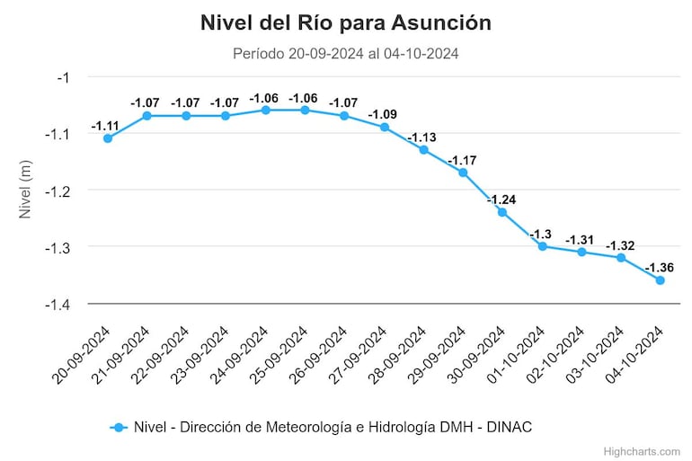 Nivel del río Paraguay desde el 20 de septiembre pasado hasta hoy, viernes 4 de octubre.