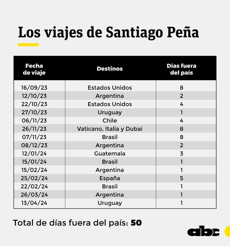 Los viajes de Santiago Peña durante sus primeros seis meses de Gobierno.