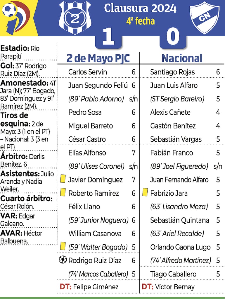 Detalles del encuentro entre Sportivo 2 de Mayo y Nacional, disputado anoche en Pedro Juan Caballero.