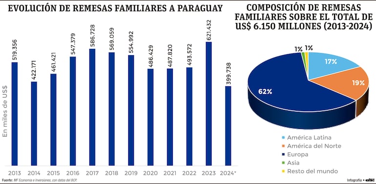 Evolución de remesas familiares a Paraguay