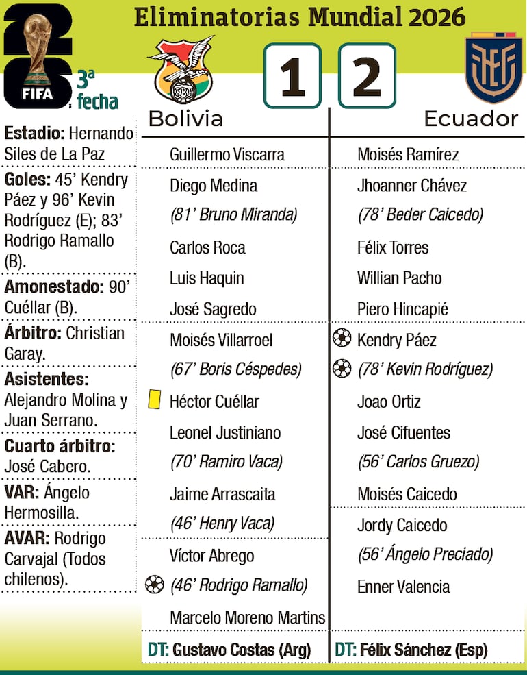 Detalles del encuentro entre las selecciones de Bolivia y Ecuador disputado ayer en la altura de La Paz.