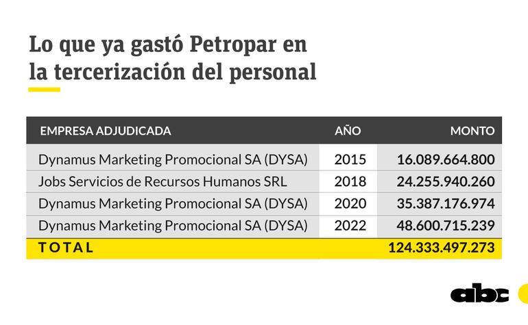 Lo que ya gastó Petropar en la tercerización del personal.