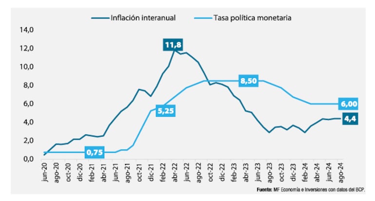 Inflación interaunual y tasa de política monetaria junio 2020 a agosto 2024. MF Economía