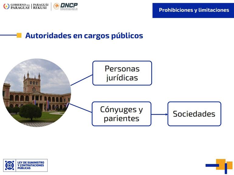 Contrataciones Públicas informó que las autoridades públicas no pueden proveer al Estado, conforme se estipula en la Ley N° 7021/23 de Suministro y Contrataciones Públicas.