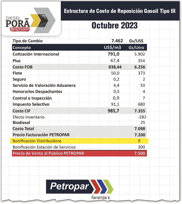 Petropar renunció a su margen de distribuidora a cero para mantener el precio del gasoíl común en octubre.