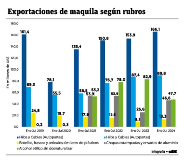 Exportaciones de maquila según rubros