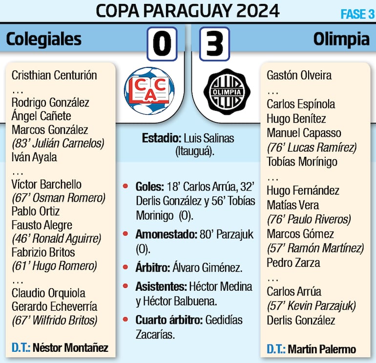 Detalles del encuentro entre Atlético Colegiales y Olimpia, por la tercera fase de la Copa Paraguay.