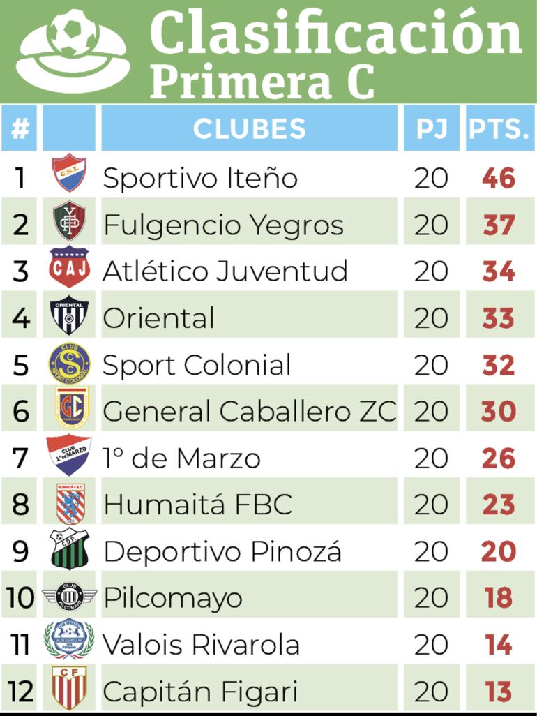 Clasificación - Primera División C 2024