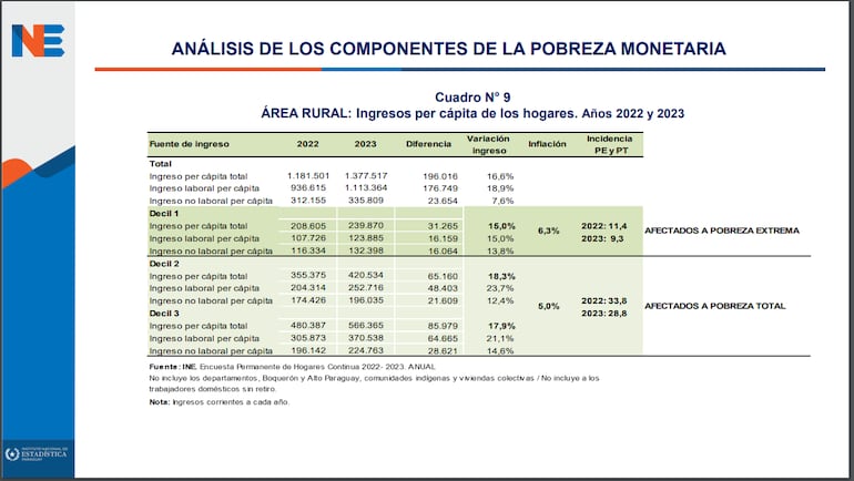 Cuadro de los ingresos per cápita de los años 2022 2023 area rural.