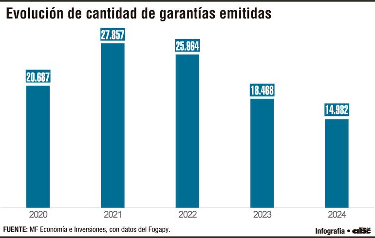 Evolución de cantidad de garantías emitidas