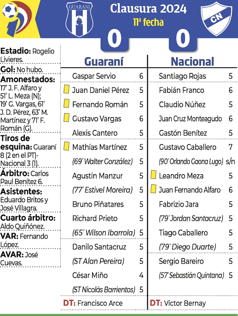 Detalles del encuentro entre Guaraní y Nacional, disputado anoche en Dos Bocas.