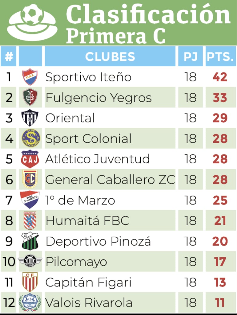 Clasificación - Primera División C 2024