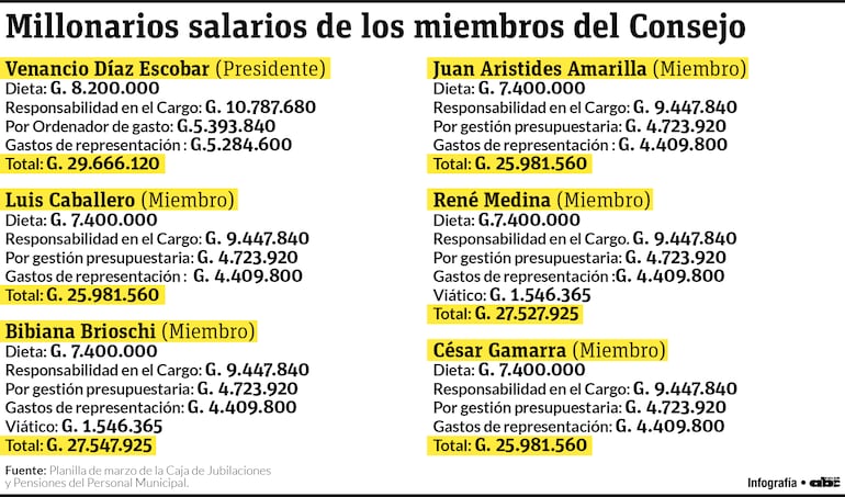 Los millonarios salarios de los miembros del Consejo de la CJPPM.