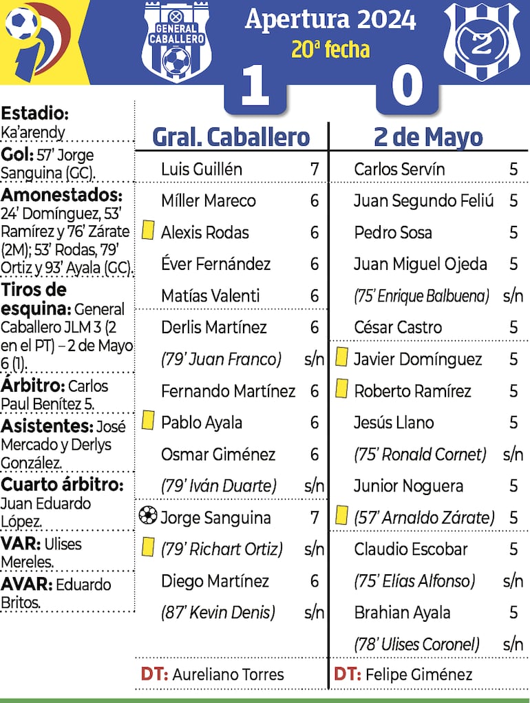 Detalles del encuentro entre General Caballero JLM y 2 de Mayo PJC, disputado anoche en el estadio Ka'arendy.