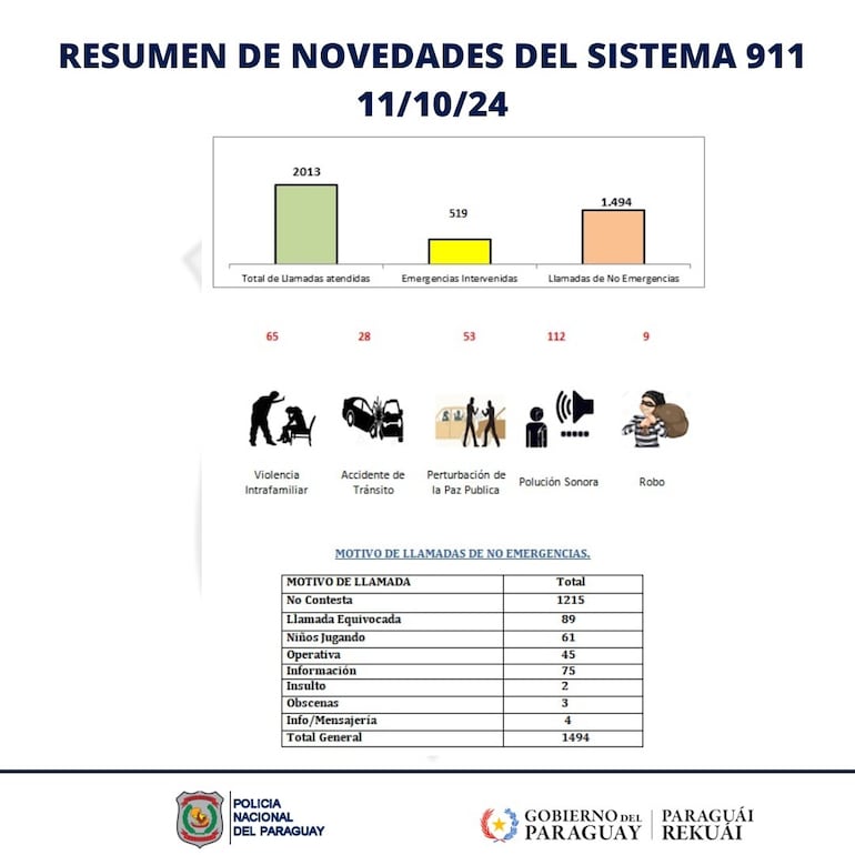 Llamadas al 911 durante el viernes 11 de octubre.