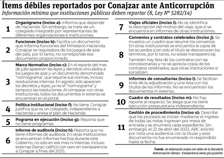 Resumen de las debilidades detectadas en los datos que Conazjar está obligada a informar, conforme a la Ley N° 5282.