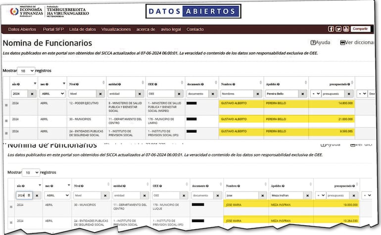 n la nómina publicada por el Ministerio de Economía aparecen los salarios percibidos por Pereira Bello y Meza en abril pasado.