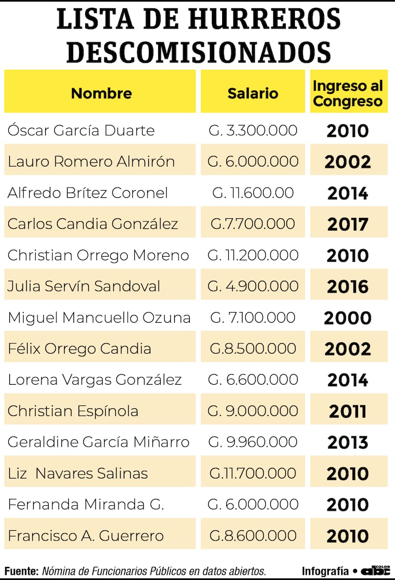 Lista de descomisionados en Luque.