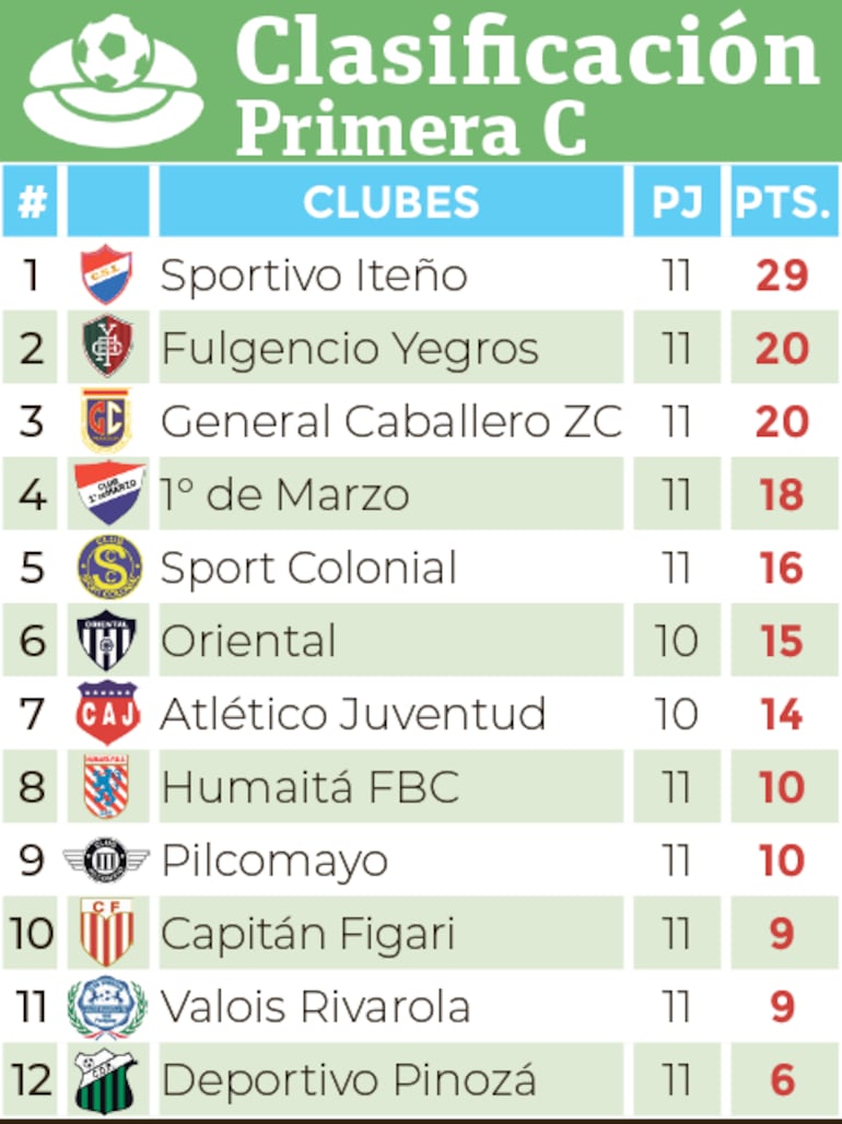 Clasificación - Primera División C 2024