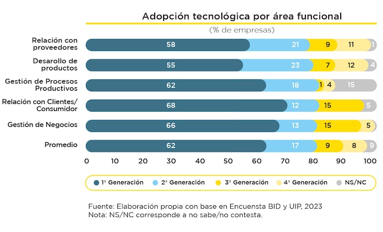 Según la encuesta, el 68% de las empresas tienen tecnologías casi obsoletas para relacionarse con el cliente o consumidor.