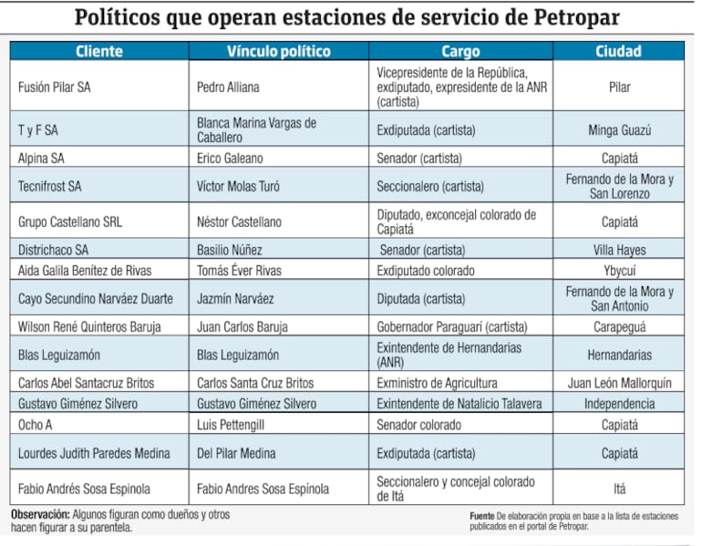 Políticos que operan estaciones de servicios de Petropar.