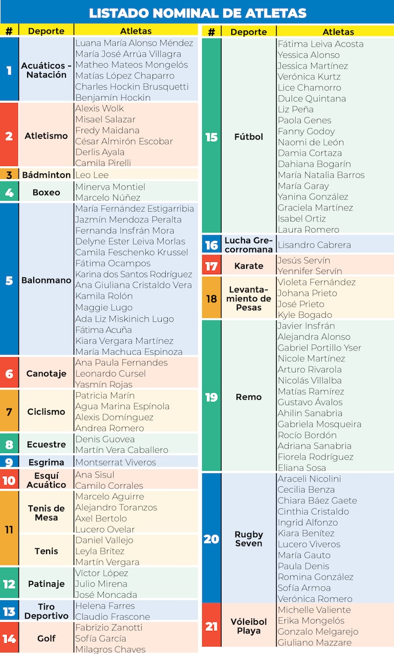 La legión guaraní que peleará medallas en Santiago de Chile. La lista puede variar como en los deportes colectivos y algunos individuales.