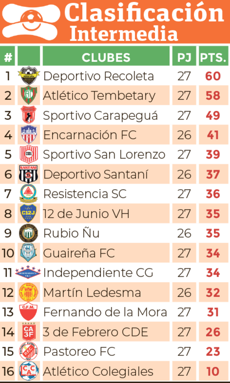 Clasificación -División Intermedia 2024