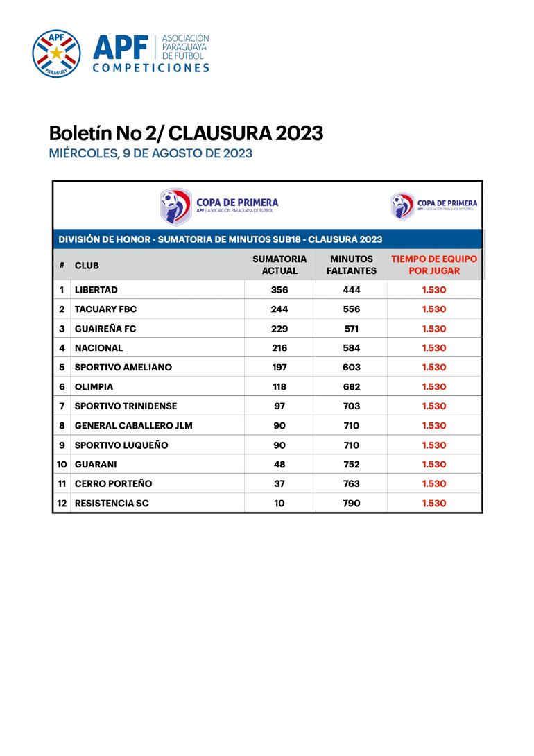 Minutos de juego de los Sub 18