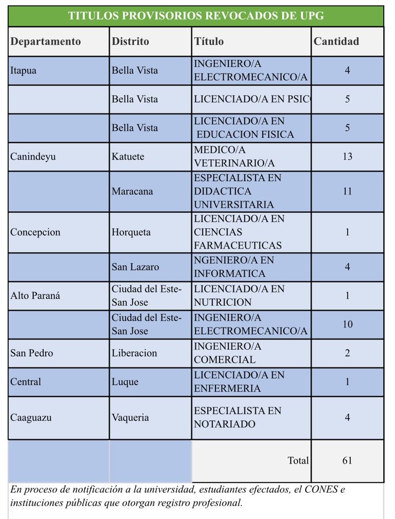 Títulos revocados.