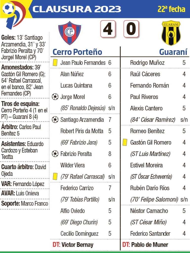 Detalles del encuentro entre Cerro Porteño y Guaraní disputado anoche en la Nueva Olla.