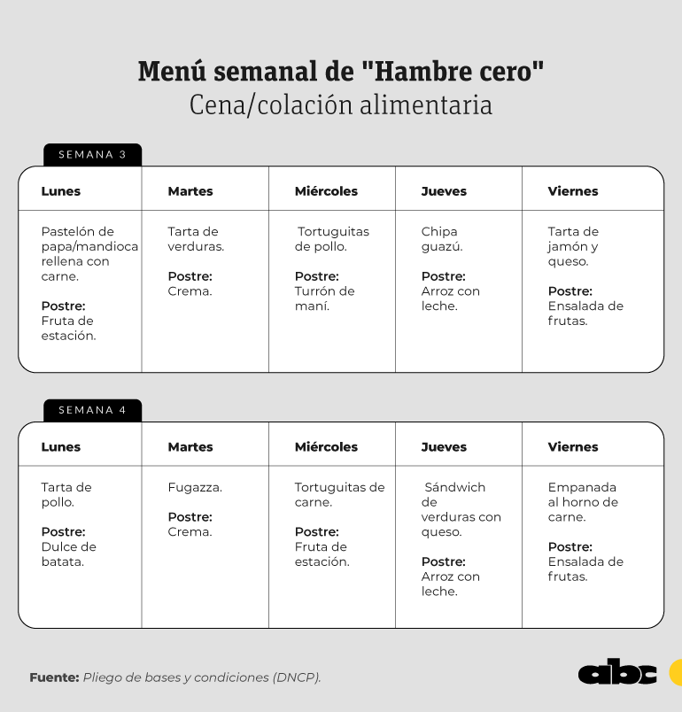 Estas son las opciones de cena que deben recibir los estudiantes en el marco de "Hambre cero".