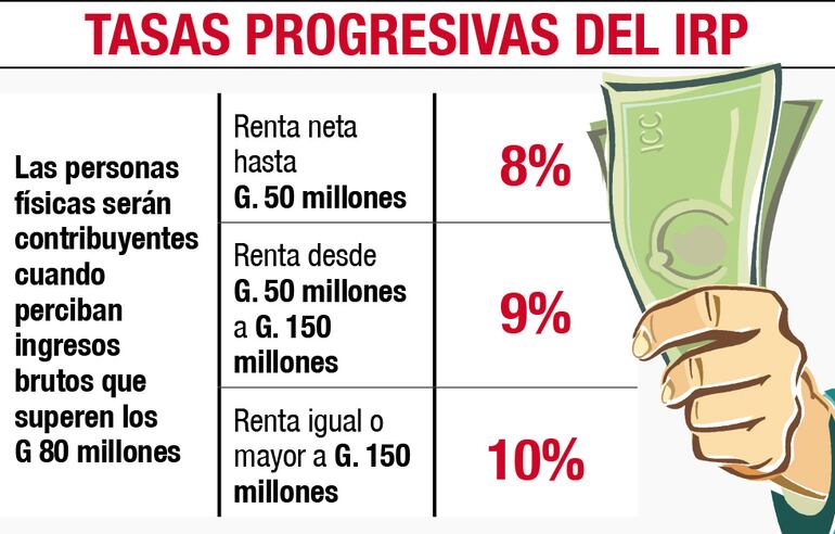 TASAS PROGRESIVAS DEL IRP